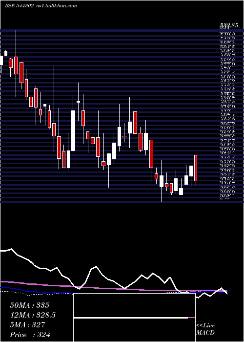  weekly chart InnovanaThinklabs
