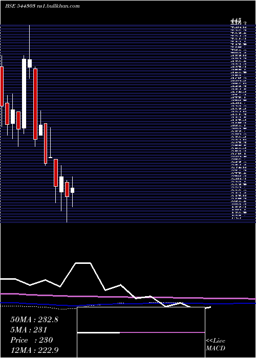  monthly chart TossCoin