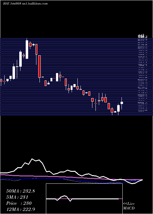  weekly chart TossCoin
