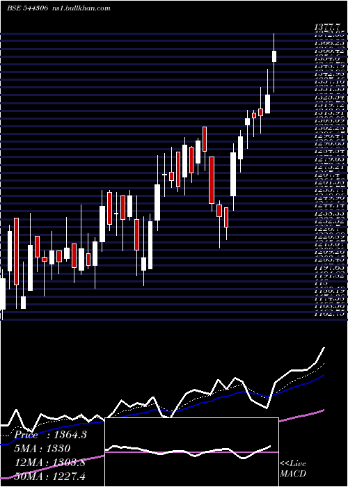  Daily chart SaiLife