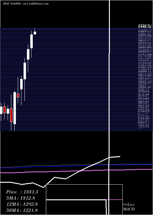  monthly chart SaiLife