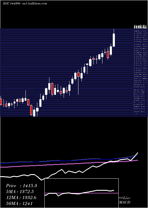  weekly chart SaiLife