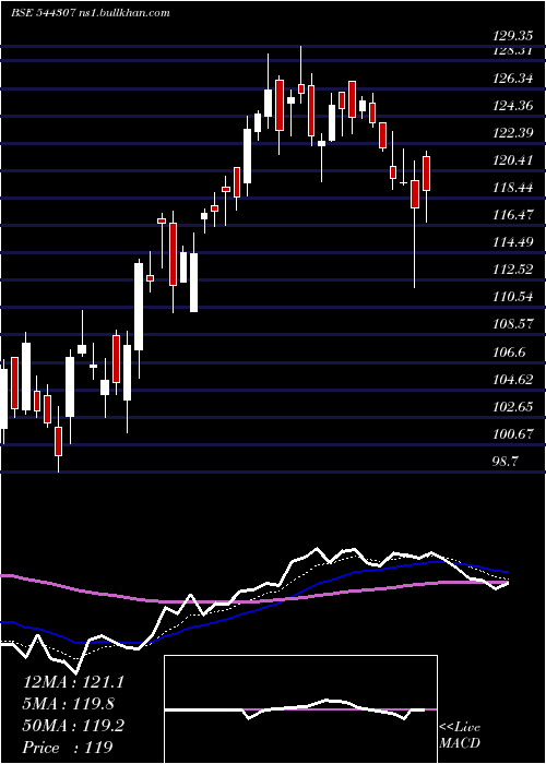  Daily chart VishalMega