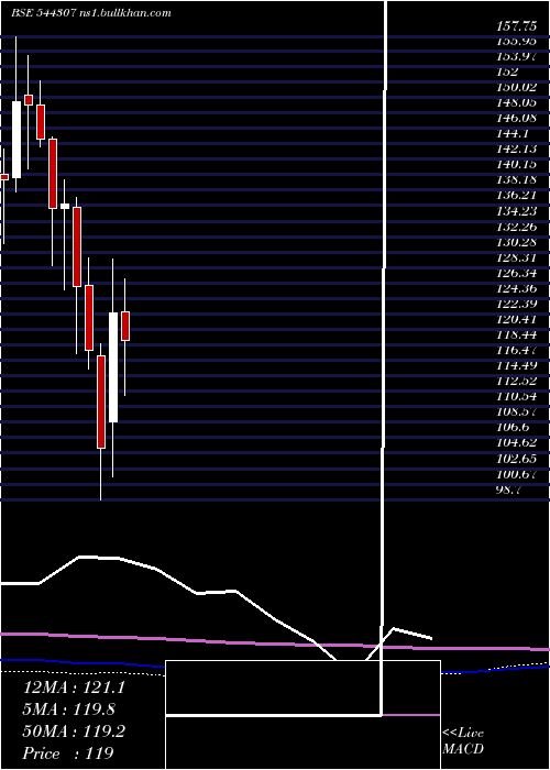  monthly chart VishalMega