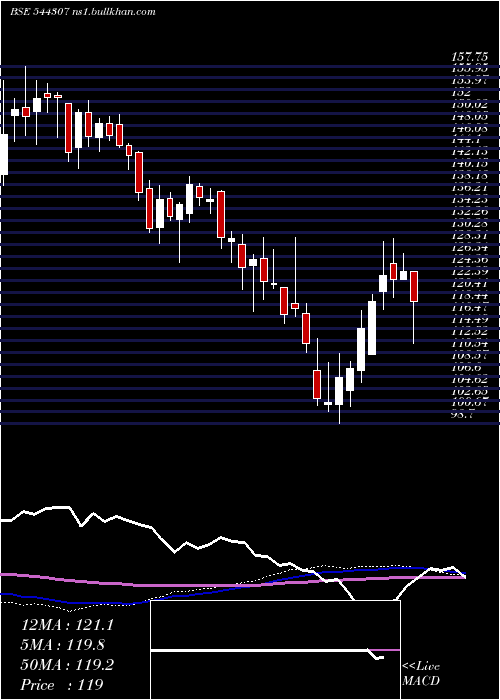  weekly chart VishalMega