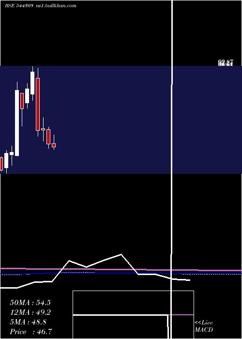  monthly chart HilltoneSoftware