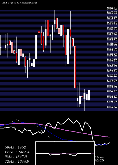  weekly chart InventurusKnowledge