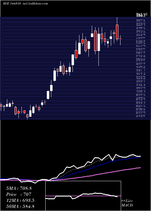  Daily chart YashHighvoltage
