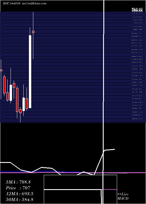  monthly chart YashHighvoltage