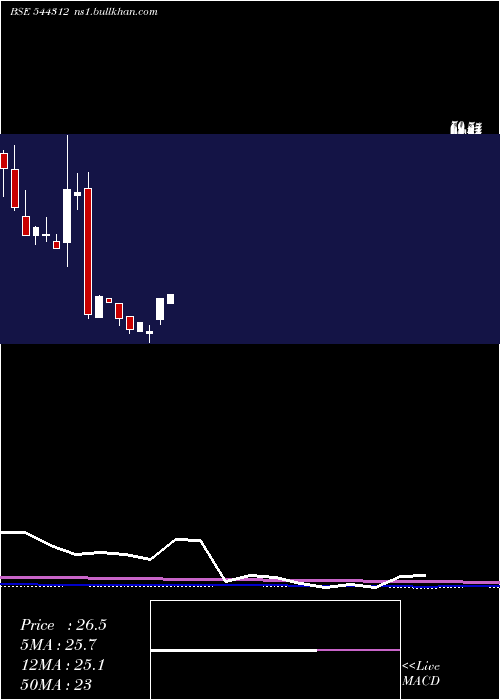 monthly chart HampsBio