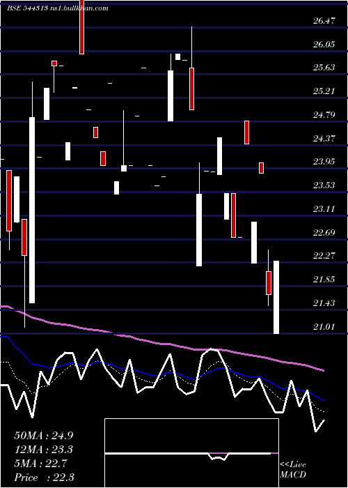  Daily chart NacdacInfrastructure