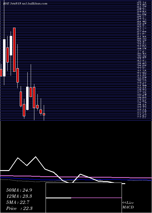  monthly chart NacdacInfrastructure