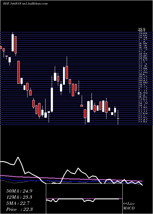  weekly chart NacdacInfrastructure