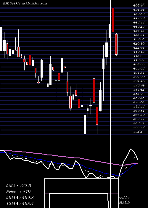  Daily chart SanathanTextiles