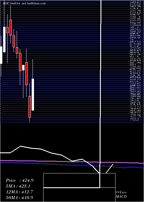  monthly chart SanathanTextiles