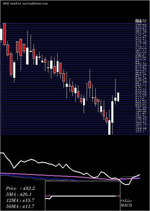  weekly chart SanathanTextiles