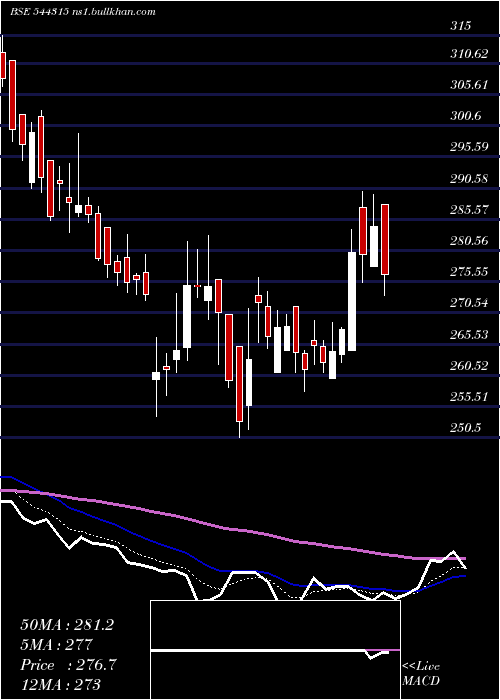  Daily chart ConcordEnviro