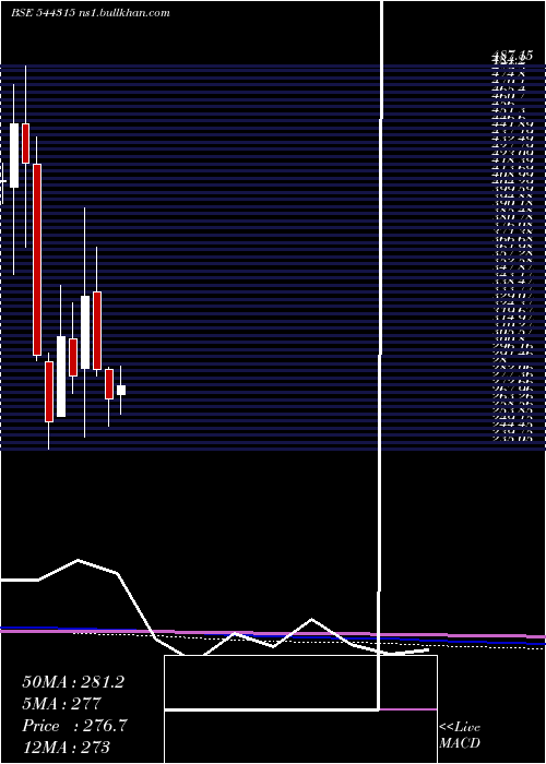  monthly chart ConcordEnviro