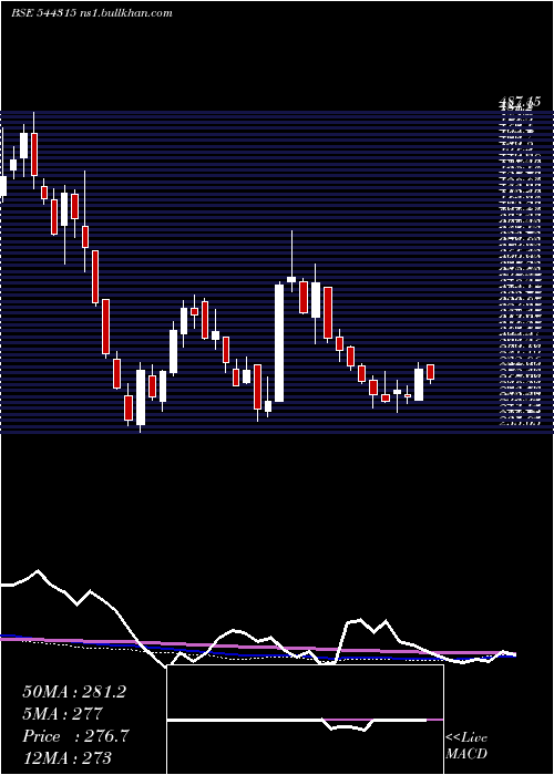  weekly chart ConcordEnviro