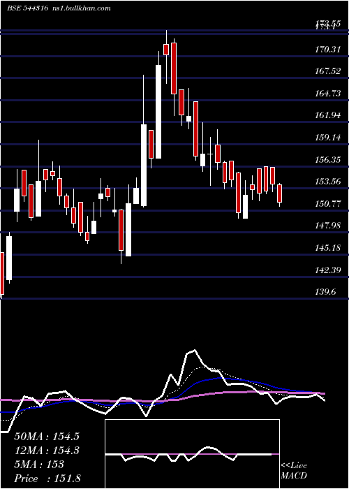  Daily chart DamCapital