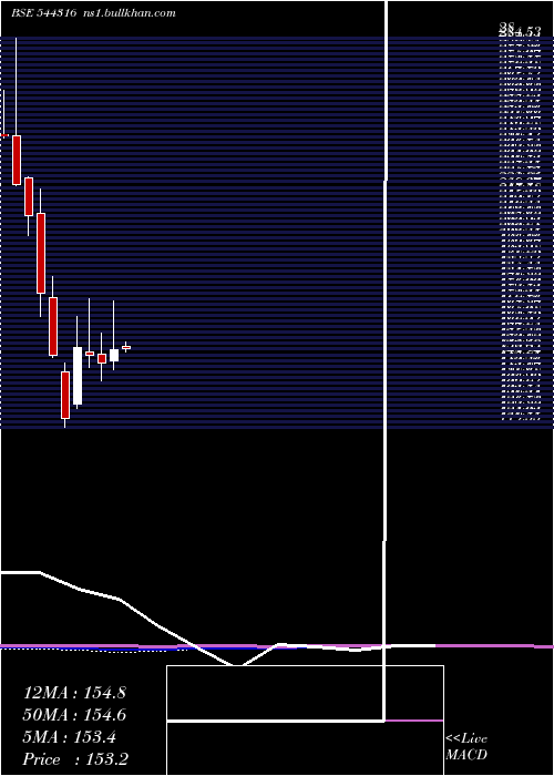  monthly chart DamCapital