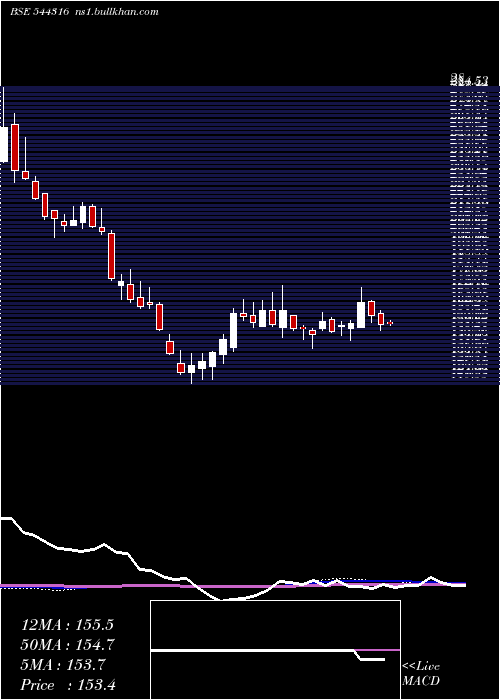  weekly chart DamCapital