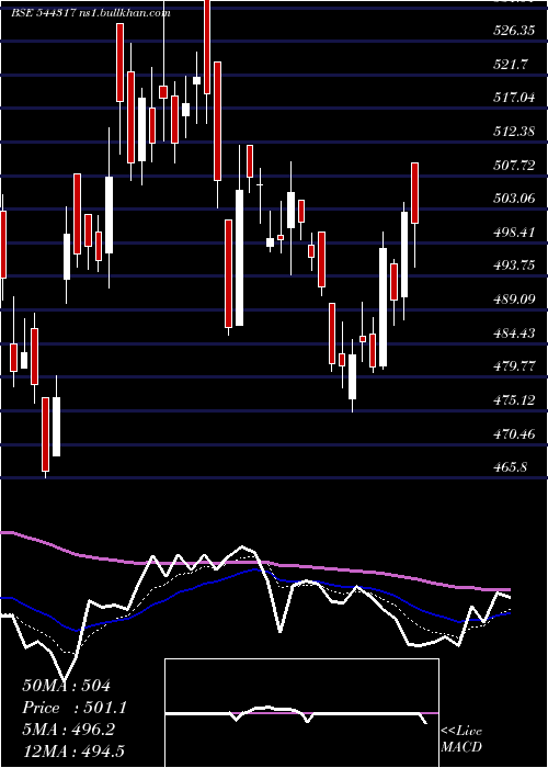  Daily chart TransrailLighting