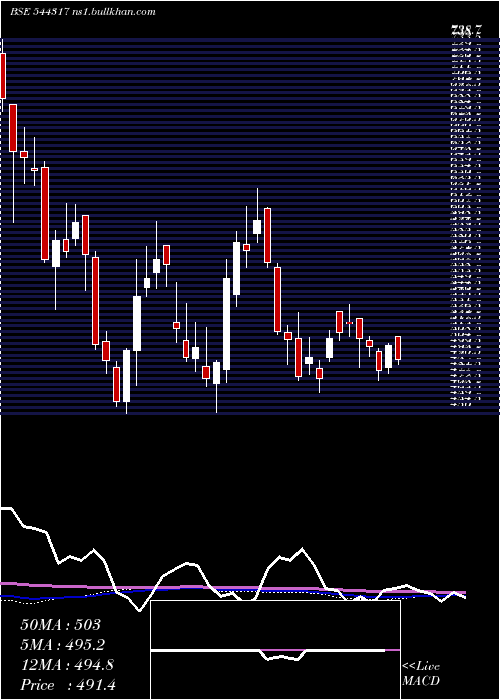  weekly chart TransrailLighting