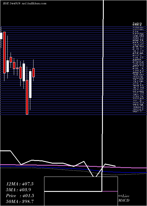  monthly chart MamataMachinery