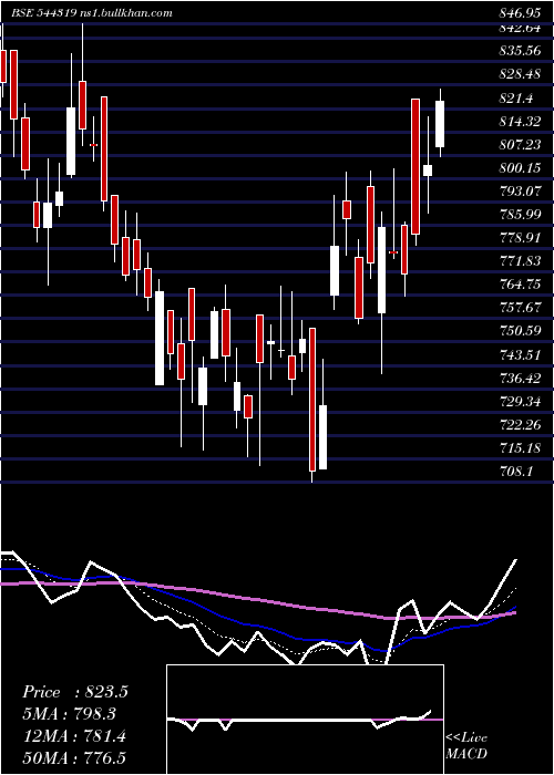  Daily chart SenoresPharmaceuticals