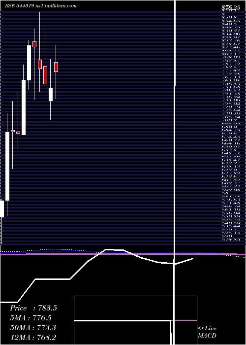  monthly chart SenoresPharmaceuticals