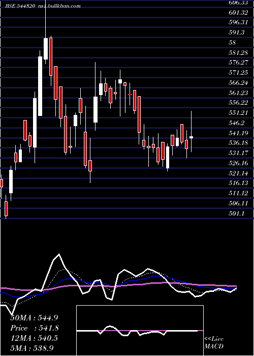  Daily chart CarraroIndia