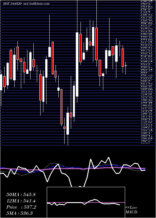  weekly chart CarraroIndia