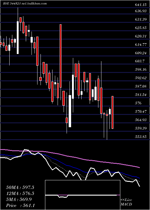  Daily chart VentiveHospitality