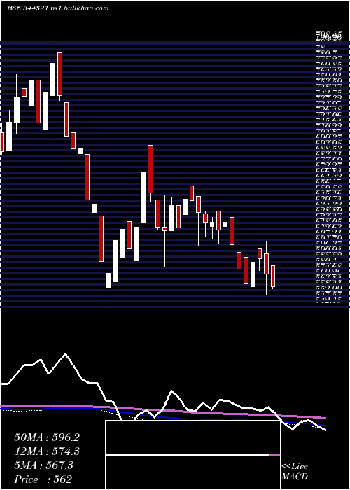  weekly chart VentiveHospitality