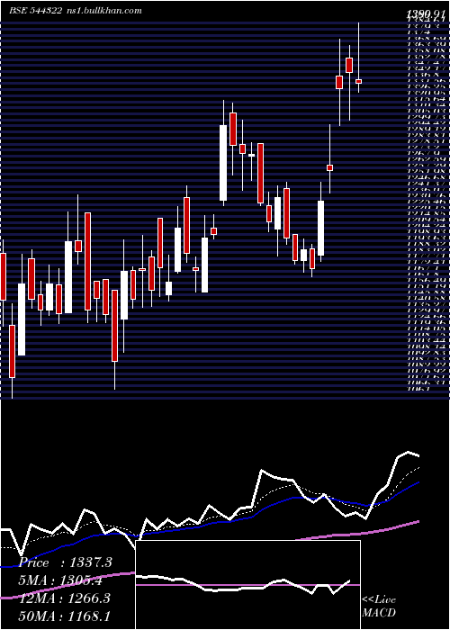  Daily chart UnimechAerospace