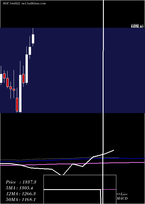  monthly chart UnimechAerospace