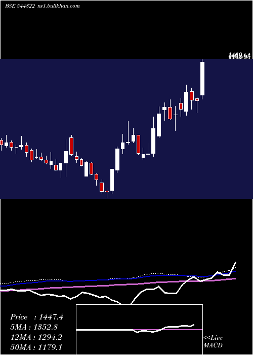  weekly chart UnimechAerospace