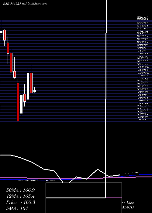 monthly chart ItcHotels