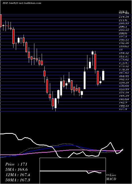  weekly chart ItcHotels