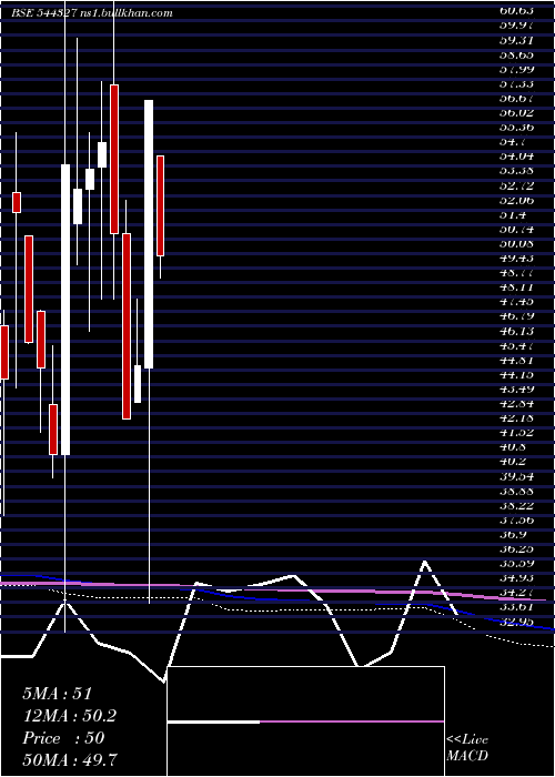  monthly chart TechnichemOrganics