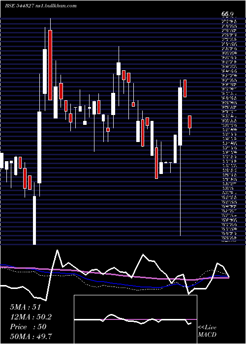  weekly chart TechnichemOrganics