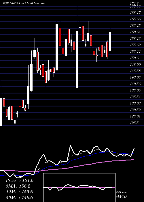  Daily chart IndoFarm