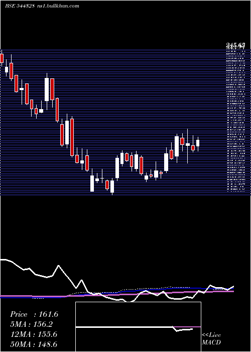  weekly chart IndoFarm
