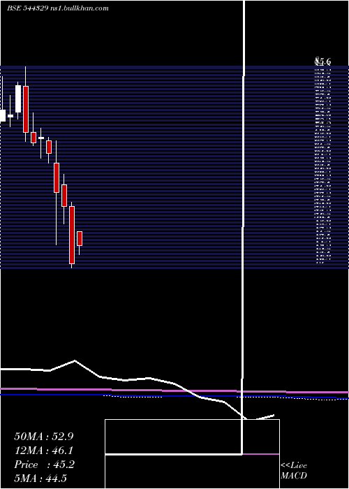  monthly chart LeoDryfruits