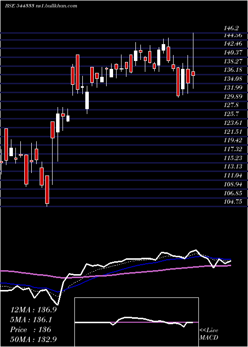  Daily chart StandardGlass