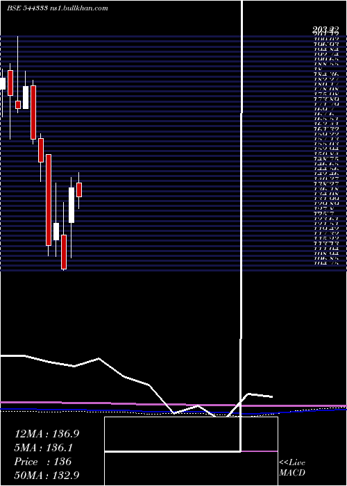  monthly chart StandardGlass