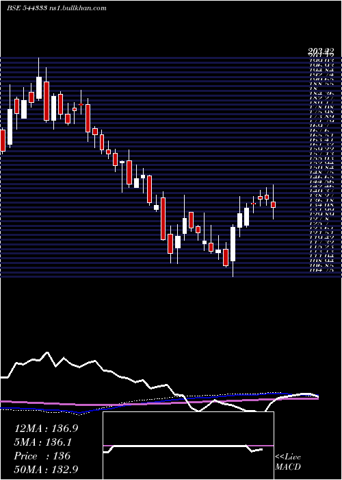  weekly chart StandardGlass