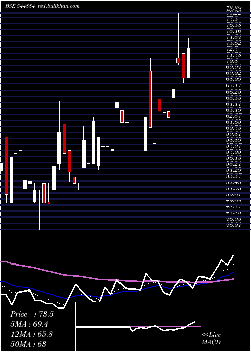  Daily chart IndobellInsulations