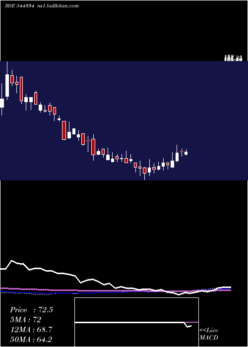  weekly chart IndobellInsulations